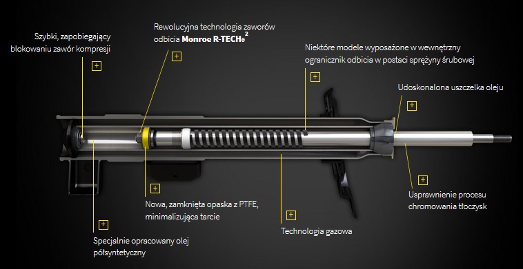 amortyzatory monroe oespectrum technologia e-autoparts.pl